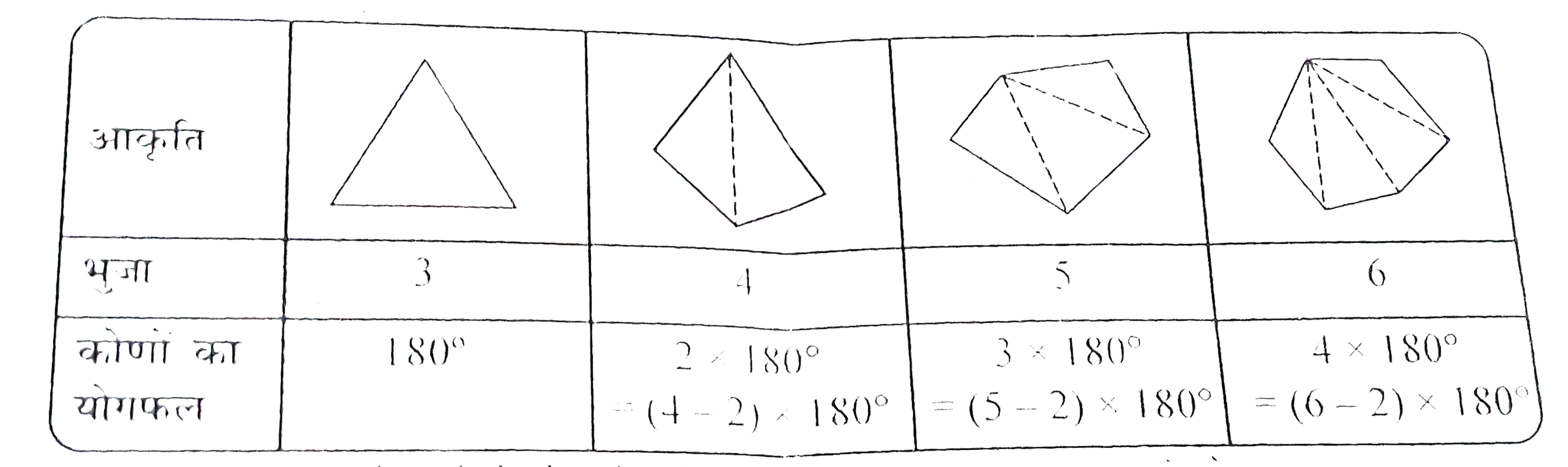 तालिका   की जाँच कीजिए :  ( प्रत्येक  आकृति  को त्रिभुजों  में बाँटिए और  कोणों का  योगफल  ज्ञात कीजिए )        एक बहुभुज  के कोणों के योग  के बारे  में आप  क्या  कह  सकते  है  जिसकी  भुजाओं  की संख्या निम्नलिखित हो ?   (a) 7    (b)  8     (c)  10    (d)  n