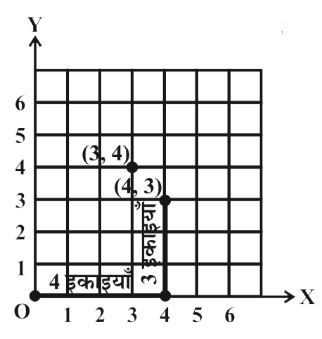 एक आलेख में बिंदु (4,3) अंकित कीजिए। क्या यह वही बिंदु है जो (3,4)  दर्शाता है?