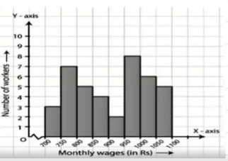 The following histogram shows the monthly wages
  (in Rs.) of workers in a factory:
Figure
Find the largest and least number of workers
  and also their wages in rupees.
