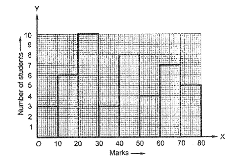 The following histogram depicts the marks
  obtained by 45 students of a class:
Figure:
Look at the histogram and answer the following
  questions:
What is the class size?
How many students obtained less than 10 marks?
How many students obtained 30 or more marks but
  less than 40?
What is the interval of highest marks and how
  many students are there in this interval?
If passing marks are 30, what is the number of
  failures?