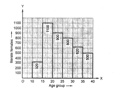 The following histogram shows the number of
  literate females in the age group of 10 to 40 years in a town:  
Figure
Write the age group in which the number of
  literate female is the highest.
What is the class width?
What is the lowest frequency?
What are the class marks of the classes?
In which age group literate females are the
  least?