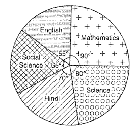 The following pie-chart gives the marks scored
  in an examination by a student in various subjects. If the total marks obtained
  by the student were 540, answer the following questions    .