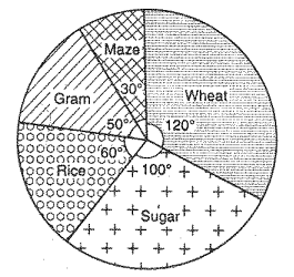 The pie-chart given in Figure shows the annual
  agricultural production of an Indian state. If the total production of all
  the commodities is 81000 tonnes, find the production (in tonnes) of
Wheat   
  (ii)  Sugar   (iii) 
  Rice   (iv)  Maize  
  (v)  Gram