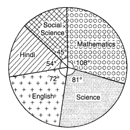In Figure, the pie-chart shows the marks
  obtained by a student in an examination. If the student secures 440 marks in
  all, calculate his marks in each of the given subjects.