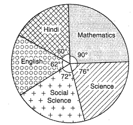 In Figure, the pie-chart shows the marks
  obtained by a student in various subjects. If the student scored 135 marks in
  mathematics, find the total marks in all the
  subject. Also, find his score in individual subjects.