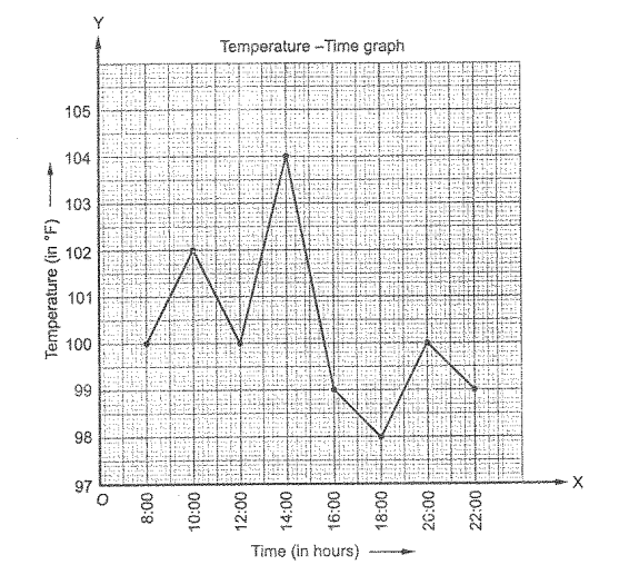 Given below is the temperature chart of a
  patient.     
Find the temperature of the patient at 12:00
  hours and 18:00 hours. 
At what time is the temperature (ii) highest?
  (ii) lowest?