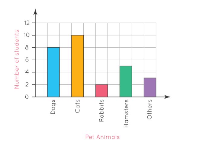 Use the bar graph (Fig 3.3) to answer the following  questions. (a) Which is the most popular pet?  (b)  How many children have dog as a pet?
