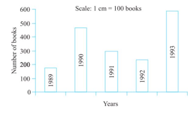 Read the bar graph (Fig 3.4) and answer the  questions that follow:Number of books sold by a bookstore during five  consecutive years. (i) About how many books were sold in 1989? 1990?  1992? (ii) In which year were about 475  books sold? About 225 books sold? (iii) In which years were fewer than 250 books sold? (iv) Can you explain how you would  estimate the number of books sold in 1989?