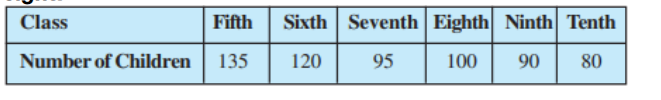 Number of children in six different classes are  given below. Represent the data on a bar graph .(a) How would you choose a scale .(b) Answer the following questions: (i) Which class has the maximum number of children?  And the minimum? (ii) Find the ratio of students of class sixth to  the students of class eight.