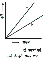 चित्र में दो वाहनों A तथा B की गति के दूरी- समय ग्राफ दर्शाए गए हैं। इनमें से कौन सा वाहन अपेक्षाकृत तीव्र गति से चल रहा है?