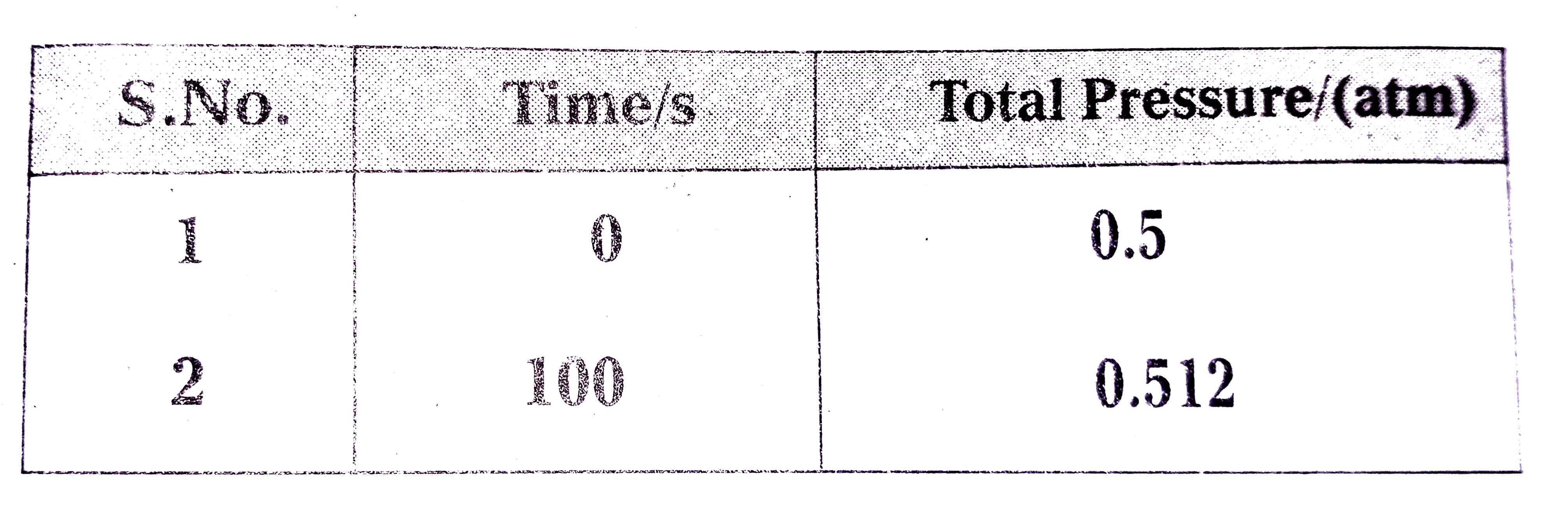 The following data were obtained during the first order thermal decomposition of N(2)O(5) (g) at constant volume :   2N(2) O(5)(g)to 2N(2)O(4)(g) +O(2)(g)      Calculate the rate constnat.