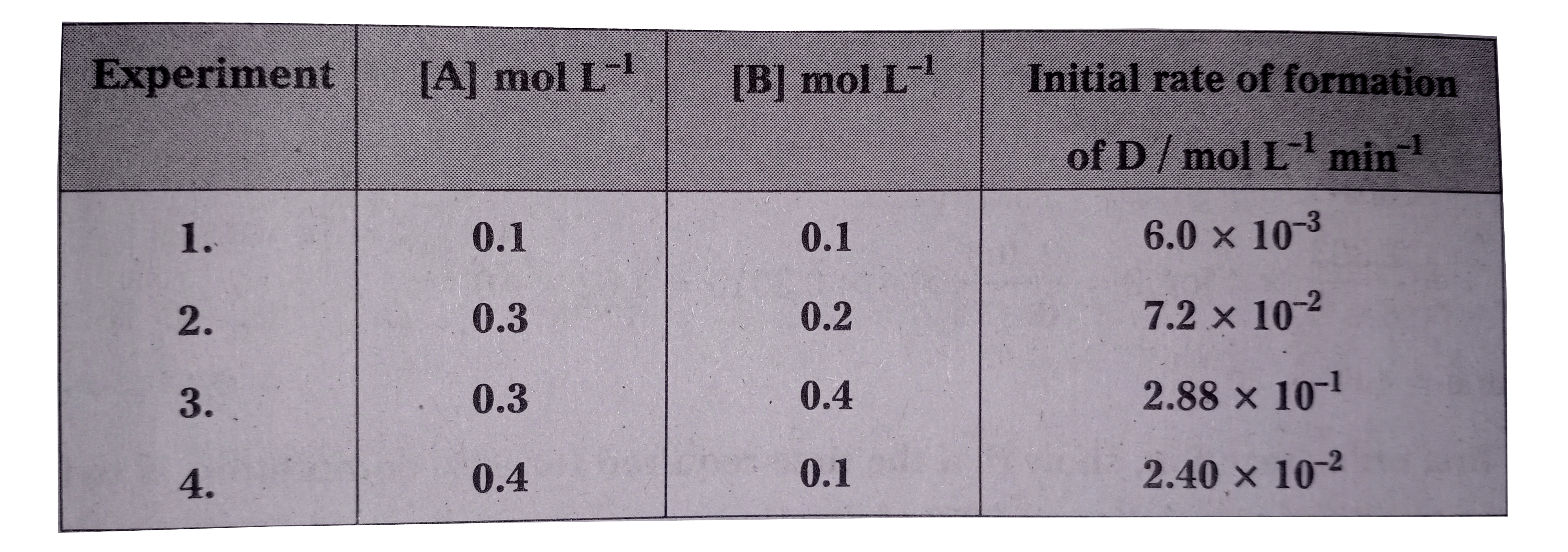 The following results have been obtained during the kinetic studies of the reaction :   2A+B to C+D      Determine the rate law and rate constant for the reaction.