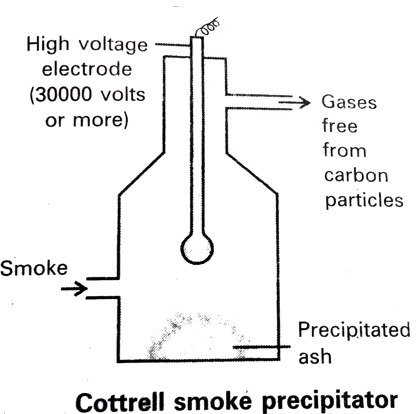 Telugu] Describe cottrell smoke precipitator with a neat diagram.