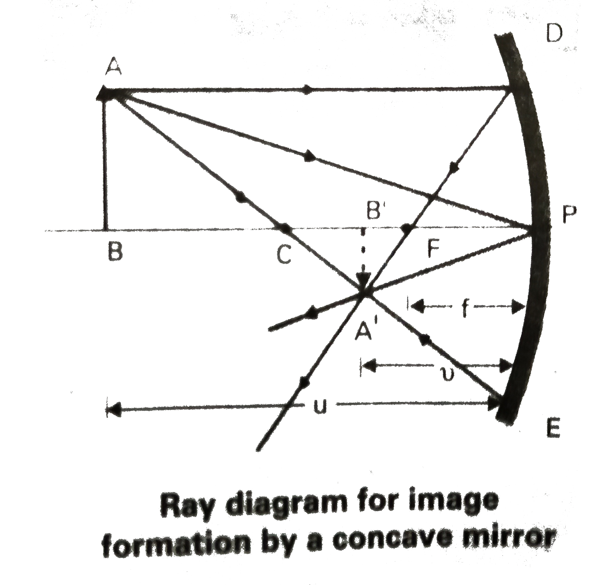 Using a neat labelled diagram derive the mirror equation. Define linea