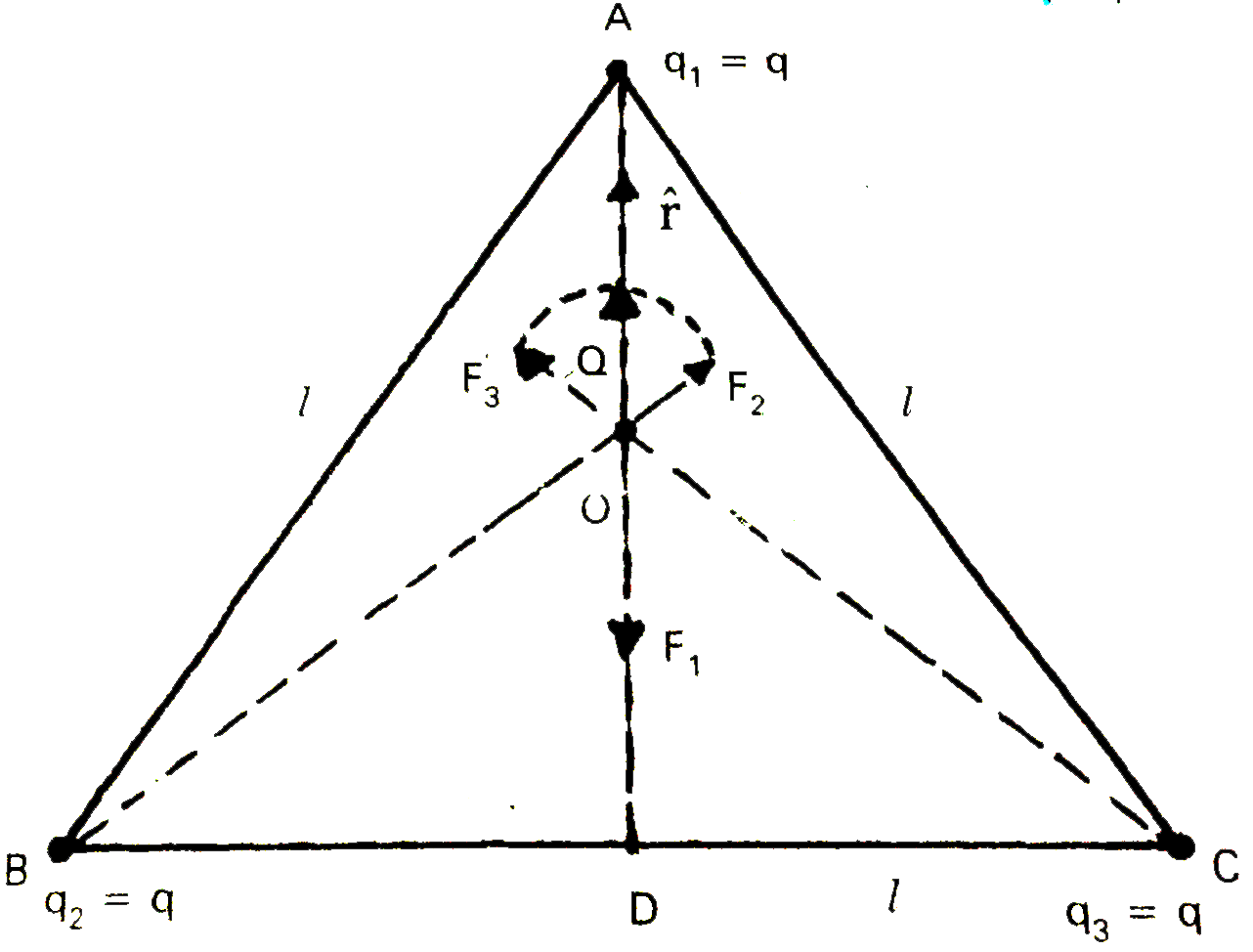 Consider three charges q(1), q(2), q(3) each equal to q at the vertices of an equilateral triangle of side l. What is the force on a charge Q (with the same sign as q) placed at the centroid of the triangle, as shown in Fig. ?