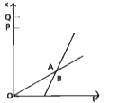 The position-time (x-t) graphs for two children A and B returnign from their school O to their homes P and Q respectively are shown in fig. Choose the correct entries in the brackets below :      (A/B) walks faster than (B/A).