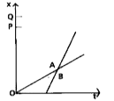 The position-time (x-t) graphs for two children A and B returnign from their school O to their homes P and Q respectively are shown in fig. Choose the correct entries in the brackets below :      (A/B) overtakes (B/A) on the road (once/twice).