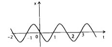 Figures gives the x - t plot of a particle executing one-dimensional simple harmonic motion. (You will learn about this motion in more detail in Chapter 14). Give the signs of position, velocity and acceleration variables of the particle at t = 0.3 s, 1.2 s, -1.2 s.