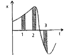 Figure gives the x - t plot of a particle in one-dimensional motion. Three different equal intervals of time are shown. In which interval is the average speed greatest and in which is it the least ? Give the sign of average velocity for each interval.
