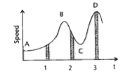 Figure gives a speed-time graph of a particle in motion along a constant direction. Three equal intervals of time are shown. In which interval is the average acceleration greatest in magnitude ? In which interval is the average speed greatest ? Choosing the positive direction as the constant direction of motion, give the signs of v and a in the three intervals. What are the accelerations at the points A, B, C and D ?