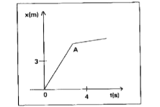 Figure shows the position  - time graph  of a particle  of mass 4 kg . What is the (a) force on the particle for  t lt 0 , t  lt 4s , 0 lt t lt 4s   ? (b) impulse at t= 0 and t = 4 s ?   (Consider one - dimensional motion only )    .