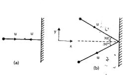 Two identical billiard balls  strike a rigid  wall with the same speed but at different angles and get reflected  without any change in speed , as  shown in fig  .What is (i) the diection of the force  on the wall due of each ball ? (ii) the ratio of the magnitudes of impulses  imparted to the balls by the wall ?