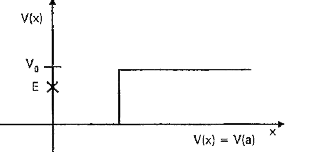 Given in Fig. are examples of some potential energy functions in one dimension. The total energy of the particle is indicated by a cross on the ordinate axis. In each case, specify the regions, if any in which  the particle cannot be found for the given energy. Also , indicate the minimum total energy the particle must have in each case. Think of simple physical contexts for which these potential energy shapes are relevant