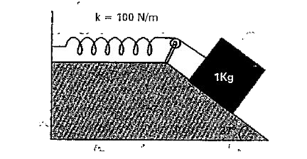 A 1 kg block situated on a rough incline is connected to a spring of spring  constant 100 N m^(-1) as  shwon  in Fig . The block is released from  rest with the spring in the unstretched position. The block  moves 10 cm  down  the incline  before  coming to rest . Find the  coefficient of friction  between the block and the incline. Assume  that the spring has a negligible  mass and the pulley is frictionless .