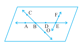 Use the  figure to name :(a)  Line containing point E.(b) Line  passing through A.(c) Line  on which O lies(d) Two  pairs of intersecting lines