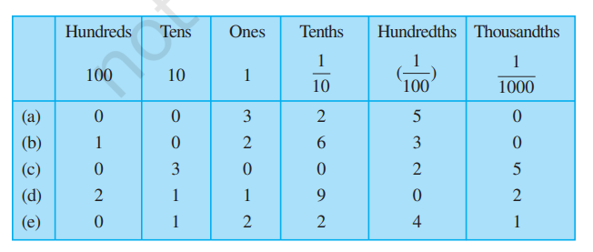 kannada-write-the-following-decimals-in-the-place-value-table-a-0