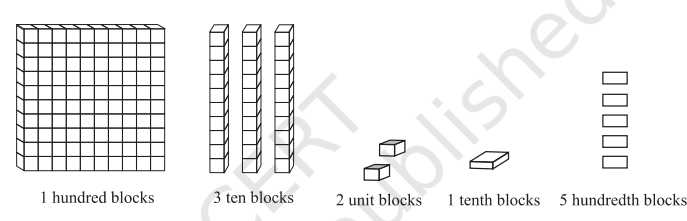 Fill the blanks in the table using ‘block’ information given below and write the corresponding number in decimal form