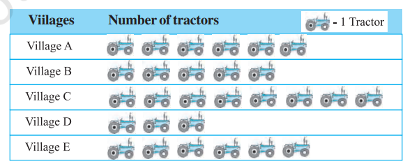 Following pictograph shows the number of tractors in  five villages.Observe the pictograph and answer the following questions.(i) Which village has the minimum number of tractors?(ii) Which village has the maximum number of tractors?(iii) How many more tractors village C has as compared to village B.(iv) What is the total number of tractors in all the  five villages?