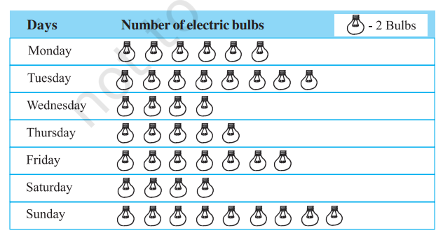 The sale of electric bulbs on different days of a  week is shown below :What can we conclude from the said pictograph?