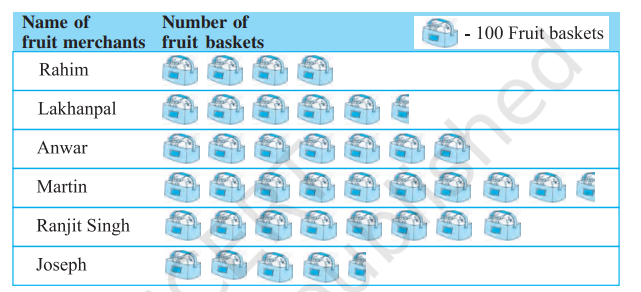 In a village six fruit merchants sold the following number of fruit  baskets in a particularseason :Observe this pictograph and answer the following questions :(a) Which merchant sold the maximum number of baskets?(b) How many fruit baskets were sold by Anwar?(c) The merchants who have sold 600 or more number of baskets are  planning to buya godown for the next season. Can you name them?