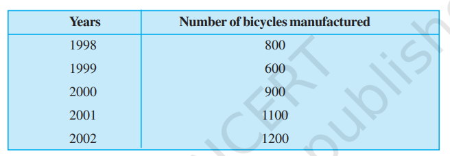 Following table shows the number of bicycles manufactured in a factory  during the years 1998 to 2002. Illustrate this data using a bar graph. Choose  a scale of your choice