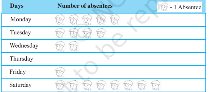 The following pictograph shows the number of absentees in aclass of 30 students during the previous week      (a) On which day were the maximum number of students absent? 
(b) Which day had full attendance? 
(c) What was the total number of absentees in that week?