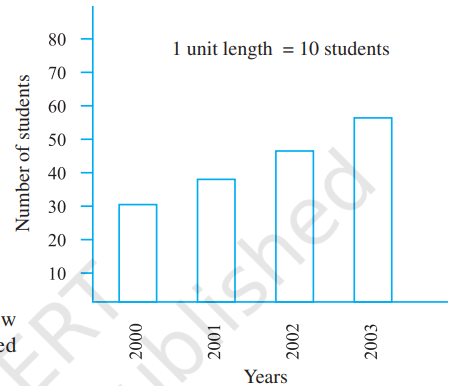 Read the adjoining bar graph showing the number ofstudents in a particular class of a school. Answer thefollowing questions :(a) What is the scale of this graph?(b) How many new students are added every year?(c) Is the number of students in the year 2003 twice  that in the year 2000?