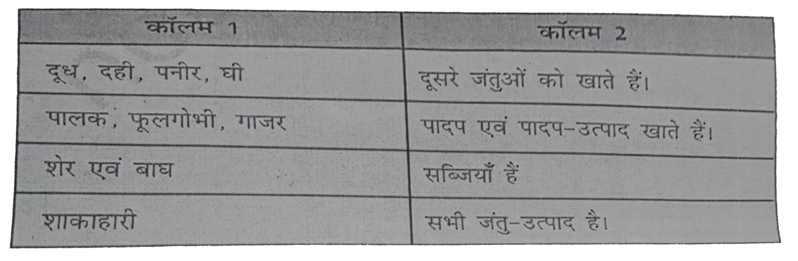 कॉलम 1 में दिए गए खाद्य पदार्थ का मिलान कॉलम 2 से कीजिएः