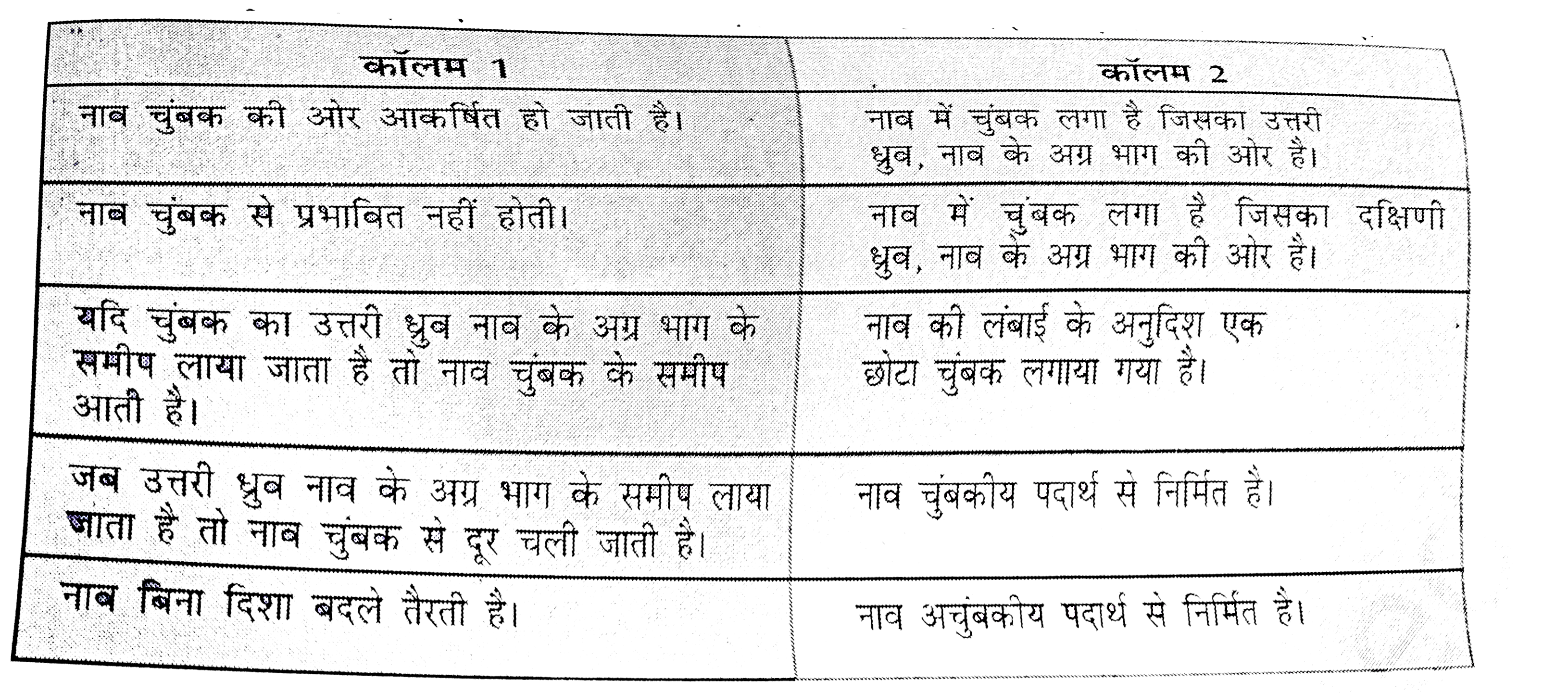पानी के टब में तैरती एक खिलौना नाव के समीप विभिन्न दिशाओं से एक चुंबक लाया गया। प्रत्येक स्थिति में प्रेक्षित प्रभाव कॉलम 1 में तथा कारण कॉलम 2 में दिए गए हैं। कॉलम 1 में दिए गए कथनों का मिलान कॉलम 2 में दिए गए कथनों से कीजिए।