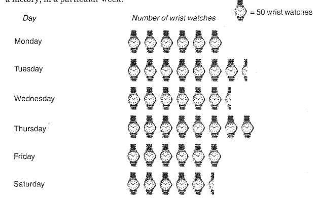 Following is the pictograph of the number of
  wrist watches as manufactured by a factory, in a particular week   
   
(i)On which day were
  least number of wrist watches manufactured? 
(ii)On which day were maximum
  number of wrist watches manufactured? 
(iii)Find out the appropriate number of wrist
  watches manufactured in this particular week?