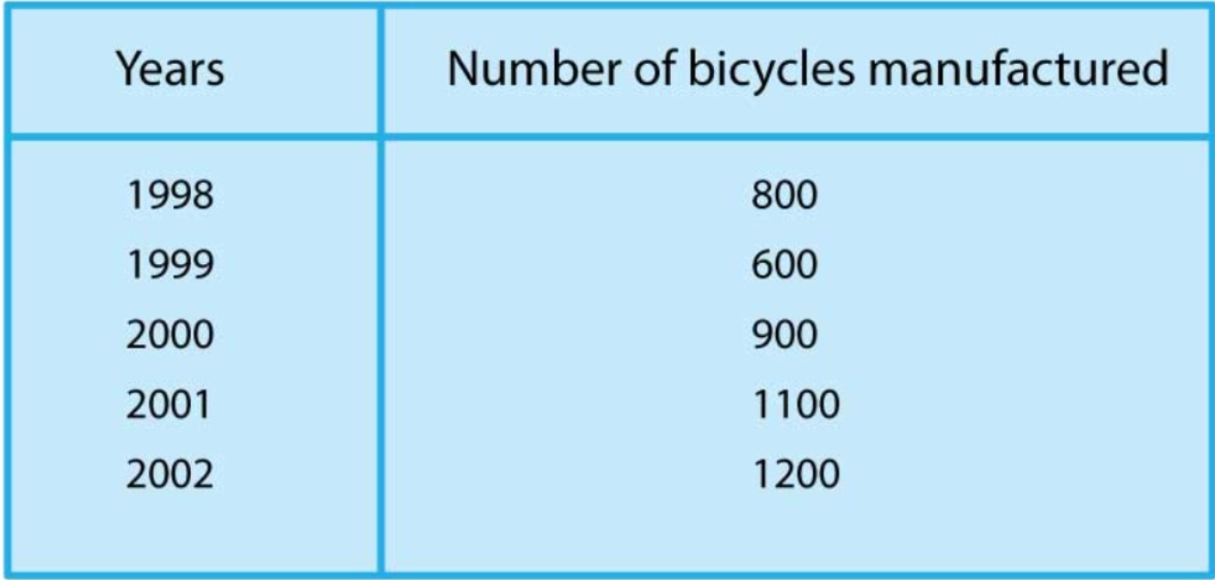 Following table shows the number of bicycles manufactured in a factory
  during the years 1998 to 2002. Illustrate this data using a bar graph. Choose
  a scale of your choice