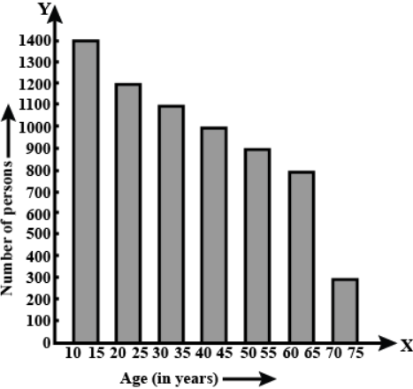 Study the bar graph representing the number of
  persons in various age groups in a town shown in Figure. Observe the bar
  graph and answer the following questions:
What is the percentage of the youngest
  age-group persons over those in the oldest age group?
What is the total population of the town?
What is the number of persons in the age group
  60-65?
How many persons are more in the age-group
  10-15 than in the age group 30-35?
What is the age-group of exactly 1200 persons
  living in the town?
What is the total number of persons living in
  the town in the age group 50-55?
What is the total number of person living in
  the town in the age-groups 10-15 and 60-65?
Whether the population in general increases,
  decreases or remains constant with the increase in the age-group.