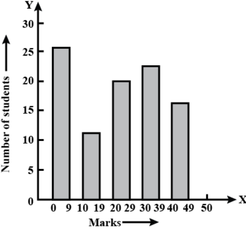 Given below Figure in the bar graph indicating
  the marks obtained out of 50 in mathematics paper by 100 students. Read the
  bar graph and answer the following questions:
It is decided to distribute work books on
  mathematics to the students obtaining less than 20 marks, giving one workbook
  to each of such students. If a work book costs Rs. 5, what sum is required to
  buy the work books?
Every student belonging to the highest mark
  group is entitled to get a prize of Rs. 10. How much amount of money is
  required for distributing the prize money?
Every student belonging to the lowest
  mark-group has to solve 5 problems per day. How many problems, in all, will
  be solved by the students of this group per day?
State whether true or false.
17% students have obtained marks ranging from
  40 to 49.
59% students have obtained marks ranging from
  10 to 29.
What is the number of students getting less
  than 20 marks?
What is the number of students getting more
  than 29 marks?
What is the number of students getting marks
  between 9 and 40?
What is the number of students belonging to the
  highest mark group?
What is the number of students obtaining more
  than 19 marks?