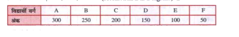 निम्नलिखित आँकड़ों को क्षैतिज दण्ड आरेख (Horizontal Bar Diagram) द्वारा प्रकट करें: