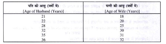 निम्नलिखित आँकड़ों द्वारा पत्नी तथा पति की आयु में सह-संबंध ज्ञात कीजिए: