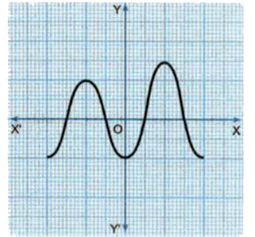 The graphs of y = p(x) for some polynomials are given below. Find the number of zeros in each case.
