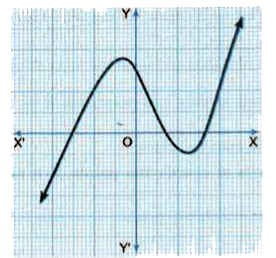 The graphs of y = p(x) for some polynomials  are given below. Find the number of zeros in each case.
