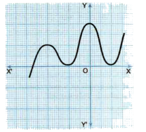 The graphs of y = p(x) for some polynomials  are given below. Find the number of zeros in each case.