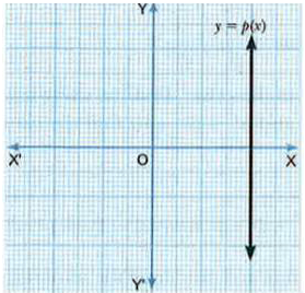 The graph of y = p(x) for some polynomials  are given below. Find the number of zeros in each case.