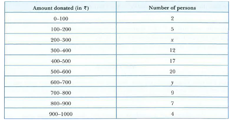 The following table shows the data of the amount donated by 100 people in a blind school.       If the median of the above data is 525, find the value of x and y.   What values are depicted here ?